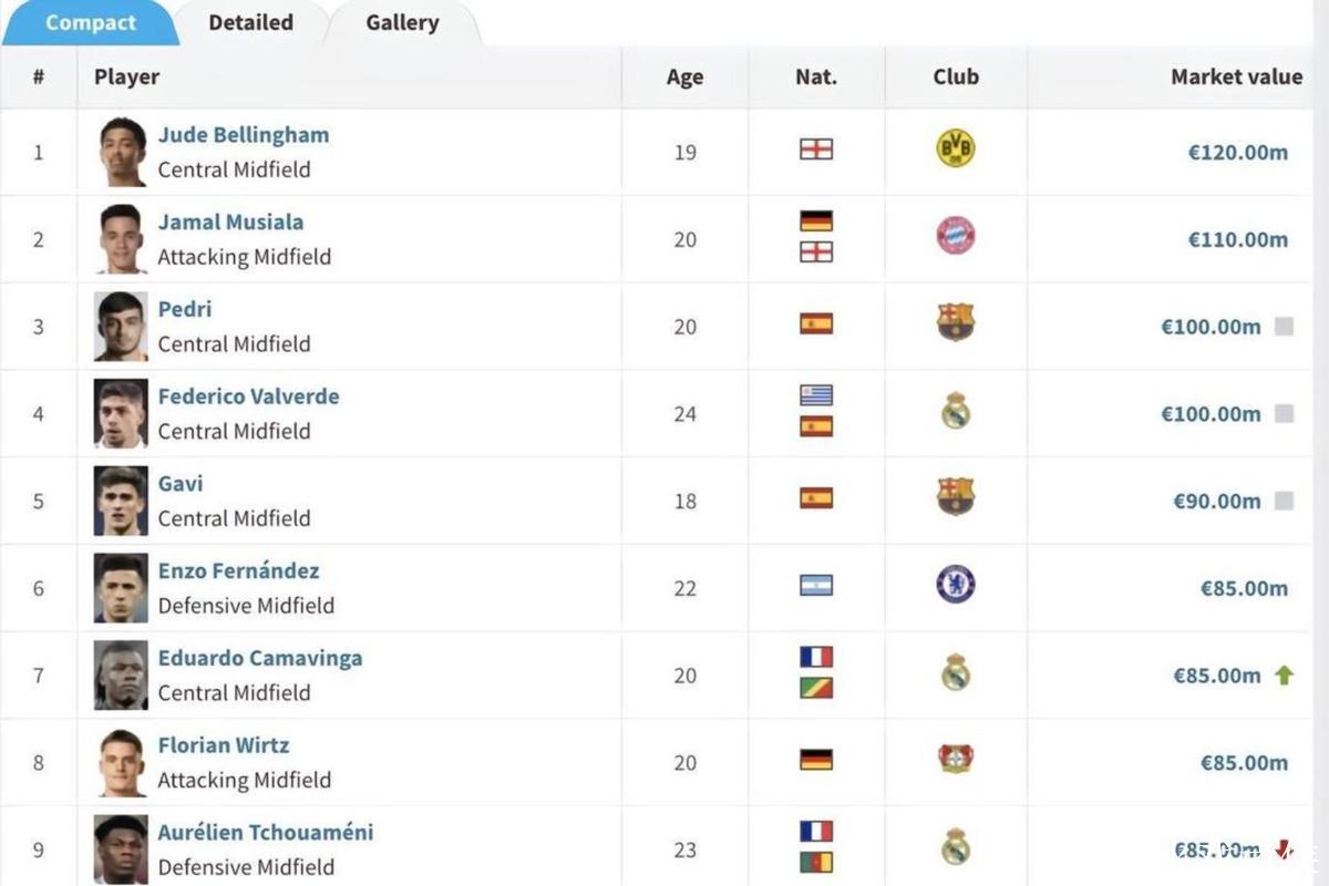 德转后腰身价世界前10：维蒂尼亚和凯塞多1.1亿欧并列第1